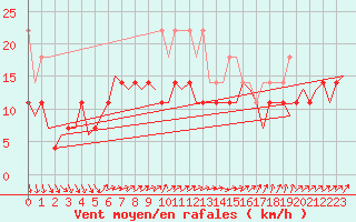 Courbe de la force du vent pour Erfurt-Bindersleben