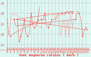 Courbe de la force du vent pour Cork Airport