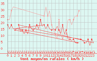 Courbe de la force du vent pour Helsinki-Vantaa