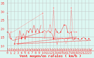 Courbe de la force du vent pour Debrecen