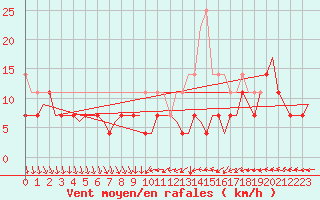 Courbe de la force du vent pour Volkel