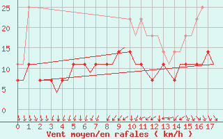 Courbe de la force du vent pour Rygge