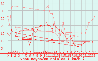 Courbe de la force du vent pour Marham