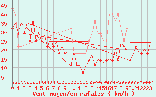 Courbe de la force du vent pour Platform K13-A