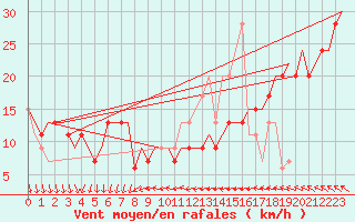 Courbe de la force du vent pour Lampedusa