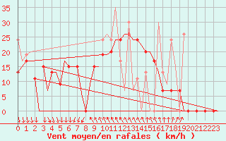 Courbe de la force du vent pour Kalamata Airport