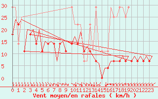 Courbe de la force du vent pour Platform L9-ff-1 Sea