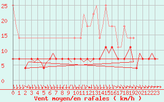 Courbe de la force du vent pour Volkel