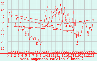 Courbe de la force du vent pour Platform L9-ff-1 Sea