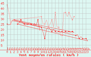 Courbe de la force du vent pour Vlieland