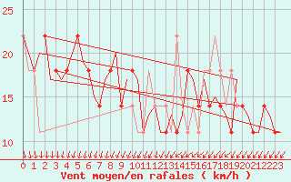 Courbe de la force du vent pour Kittila