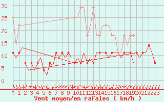 Courbe de la force du vent pour Saarbruecken / Ensheim
