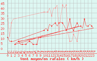 Courbe de la force du vent pour Saarbruecken / Ensheim