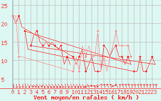 Courbe de la force du vent pour Cork Airport