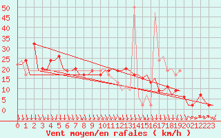 Courbe de la force du vent pour Tiree