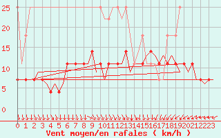 Courbe de la force du vent pour Leeuwarden