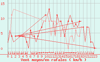 Courbe de la force du vent pour Ibiza (Esp)