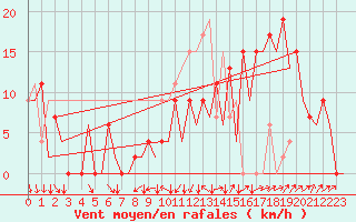 Courbe de la force du vent pour Jerez De La Frontera Aeropuerto