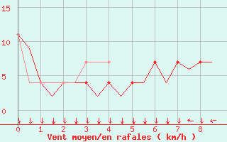 Courbe de la force du vent pour Graz-Thalerhof-Flughafen