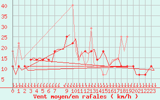 Courbe de la force du vent pour Rygge