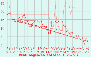 Courbe de la force du vent pour Rygge