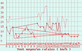 Courbe de la force du vent pour Nuernberg