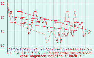 Courbe de la force du vent pour Cork Airport