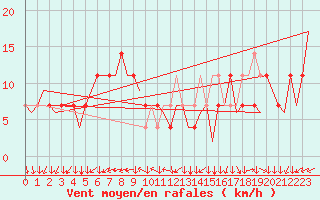 Courbe de la force du vent pour Graz-Thalerhof-Flughafen