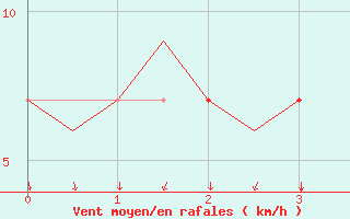 Courbe de la force du vent pour Graz-Thalerhof-Flughafen