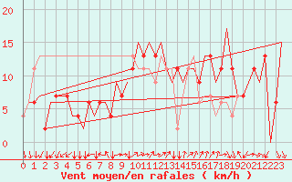 Courbe de la force du vent pour Bergamo / Orio Al Serio