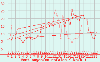 Courbe de la force du vent pour Tlemcen Zenata