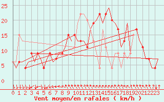 Courbe de la force du vent pour Kalmar