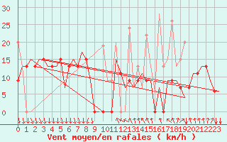 Courbe de la force du vent pour Kalamata Airport