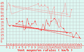 Courbe de la force du vent pour Floro