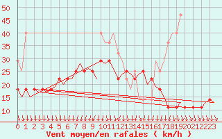 Courbe de la force du vent pour Helsinki-Vantaa