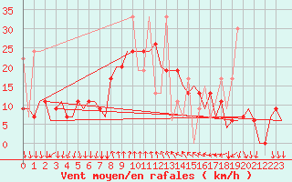 Courbe de la force du vent pour Antalya