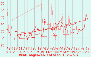 Courbe de la force du vent pour Haugesund / Karmoy