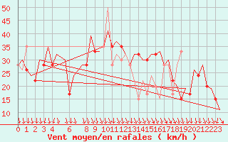 Courbe de la force du vent pour Pamplona (Esp)