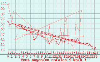 Courbe de la force du vent pour Haugesund / Karmoy