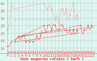 Courbe de la force du vent pour Ivalo