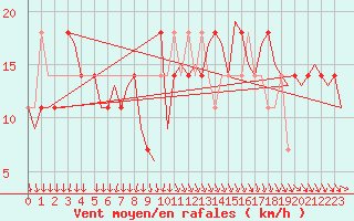 Courbe de la force du vent pour Savonlinna