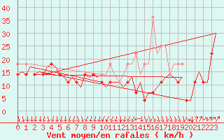 Courbe de la force du vent pour Molde / Aro