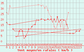 Courbe de la force du vent pour Brize Norton