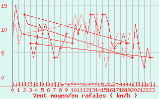 Courbe de la force du vent pour Bergamo / Orio Al Serio