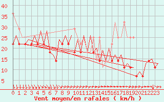 Courbe de la force du vent pour Platforme D15-fa-1 Sea