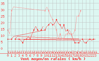 Courbe de la force du vent pour Mariehamn / Aland Island