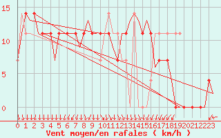 Courbe de la force du vent pour Holzdorf