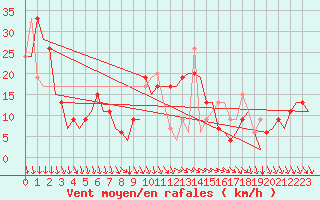 Courbe de la force du vent pour Menorca / Mahon