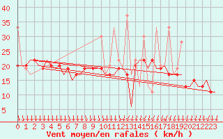 Courbe de la force du vent pour Istanbul / Ataturk