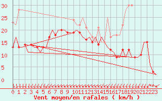 Courbe de la force du vent pour Berlin-Schoenefeld